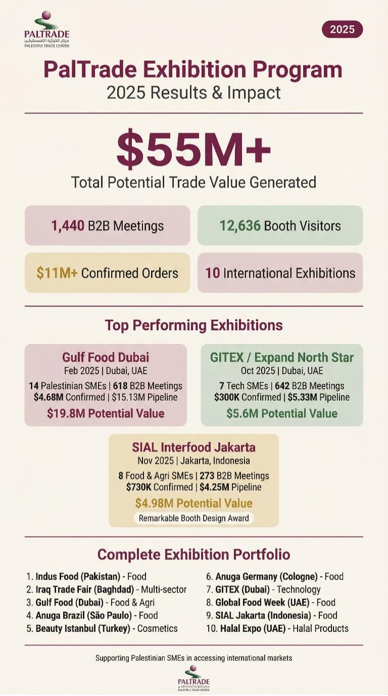 PalTrade 2025 Results | A Year of Trade in Action